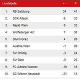 Rapid gewinnt Elfer-Festival gegen Ried