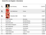 Rosberg dominiert in Silverstone