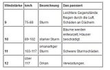 Orkansturm fegt über Österreich