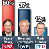 Voves vor Wahlsieg in Steiermark