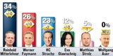 Drei Parteien an Spitze