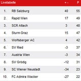 Altach gewinnt gegen Wr. Neustadt 3:1
