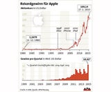 Tim Cook zeigt es seinen Kritikern