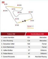 Formel-1 in Spielberg: Nico Rosberg siegt