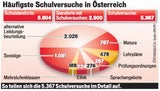 Schulversuche für  Trachten & Ballett