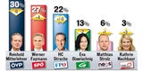 SPÖ am Weg auf den ersten Platz