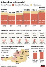 Arbeitslosigkeit steigt um 5,8%
