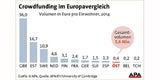 Crowdfunding weiter auf Erfolgskurs