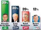 Sonntagsfrage: SPÖ und ÖVP auf Platz 1