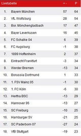 Mönchengladbach entzauberte die Bayern