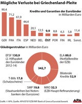 Griechen sagen nein - EU wartet auf neue Ideen