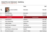 Formel 1: Hamilton holt Pole in Spielberg