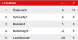1:0 - Österreich biegt auswärts Russland