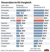 Das bringt die "größte Steuerreform aller Zeiten"