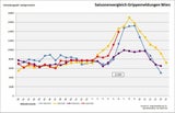 Zahl der Grippekranken explodiert