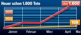 11.000 Euro für Todes-Ticket nach Europa