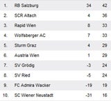 Altach biegt starke Wolfsberger mit 1:0