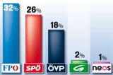 Umfrage: Parteien Kopf an Kopf