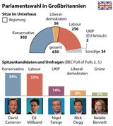 LIVE: Absolute Mehrheit für Cameron