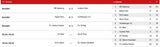 Rapid lässt WAC bei 4:1-Sieg keine Chance