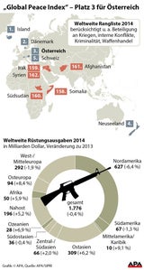 Österreich "dritt-friedlichstes" Land der Welt