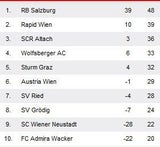 1:0! Rapid feiert Last-Minute-Sieg