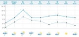 So verrückt ist das Europa-Wetter