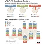 Matura:  Jeder Zehnte fiel in Mathe durch