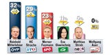 FP würde bei Wahl siegen
