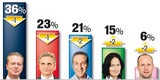 SPÖ stürzt ab, ÖVP zieht davon