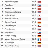 Platz 3! Kraft auf Medaillenkurs
