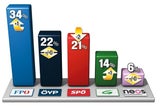 FPÖ gewinnt, aber wenig!