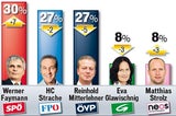 Strache zieht weiter davon