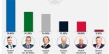 Hofer mit Erdrutschsieg bei Präsidenten-Wahl