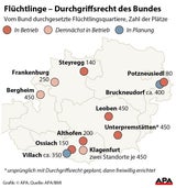 Durchgriffsrecht brachte 3.000 Plätze