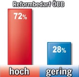 Wo Österreicher Reformen wollen