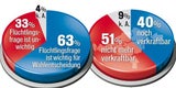 Flüchtlinge dominieren Wien-Wahl