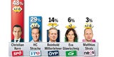 Umfrage: FPÖ zieht davon