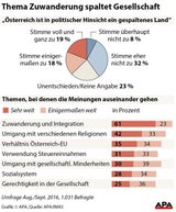 Umfrage: Zuwanderung spaltet das Land