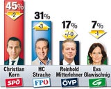 Kern-Effekt "light" für SPÖ