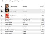 Lauda-Team dominiert in Ungarn