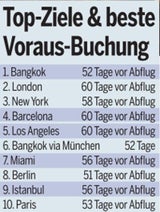 Weihnachtsurlaub: Jetzt billigste Flüge