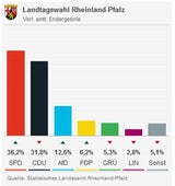 Rechts-Ruck nach Merkel-Debakel