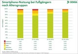 Riskante Ablenkung durch Smartphones