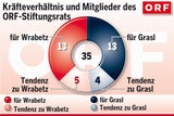 ORF-Wahl: Kampf um jede Stimme