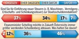 73% sind gegen neue Schulden
