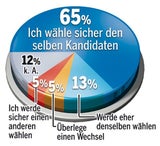 Hofer zieht davon