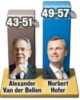 Letzte Umfragen: VdB kommt Hofer näher