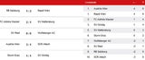 Rapid schlägt Salzburger Bullen mit 2:1