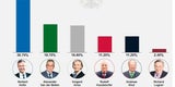 Hofer mit Erdrutschsieg bei Präsidenten-Wahl